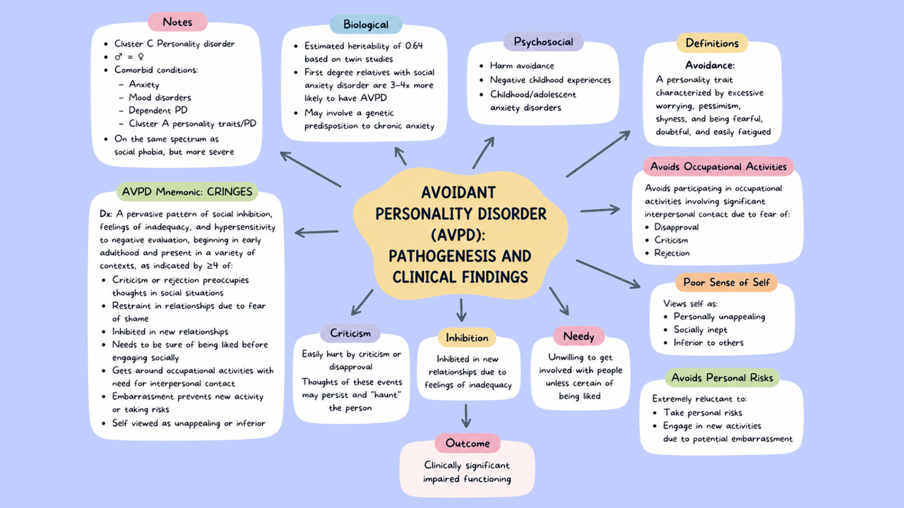 Healthcare Pathophysiology Mind Maps