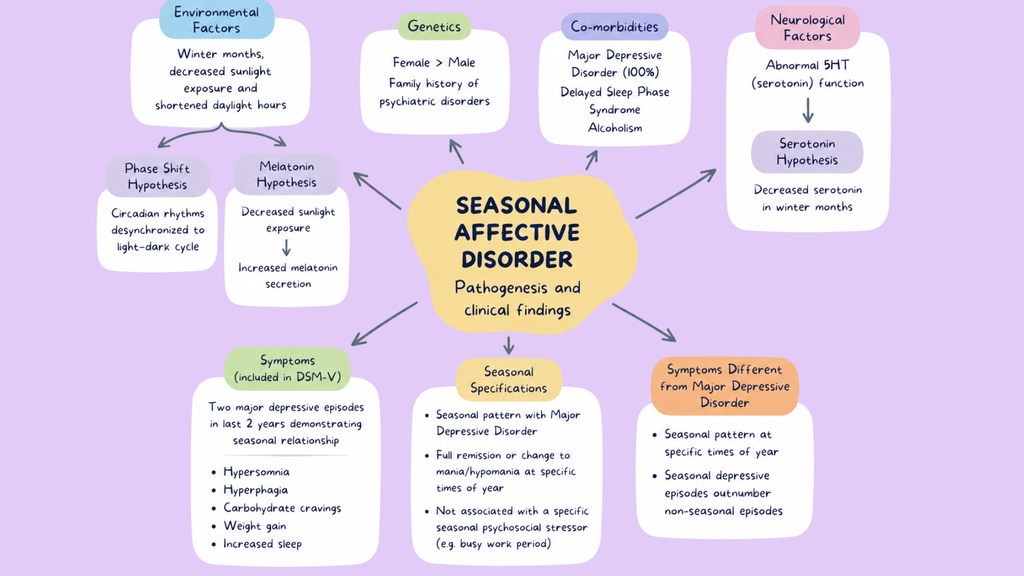 Mental Health Pathophysiology Mind Maps
