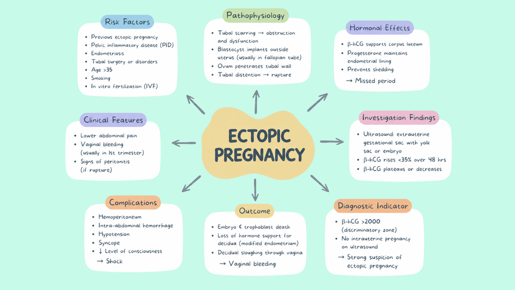 OBGYN Pathophysiology Mind Maps