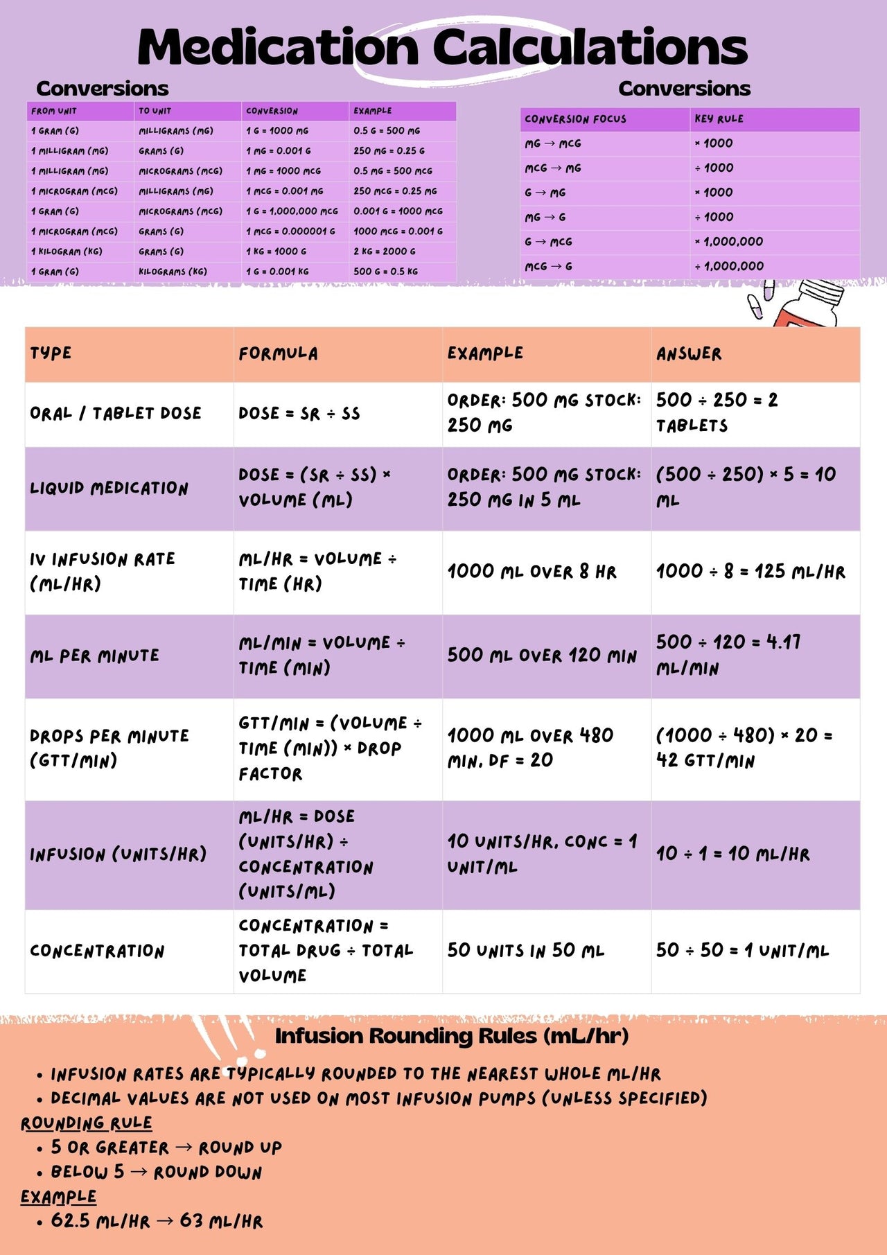 Medication Calculations Study Sheet
