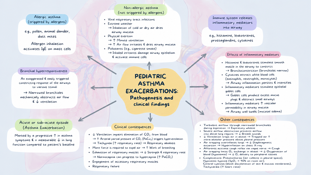 Paediatric Pathophysiology Mind Maps Collection